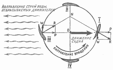 Voith Schneider Propeller